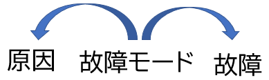 故障モードからの推定