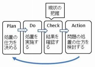 CAPD管理サイクル