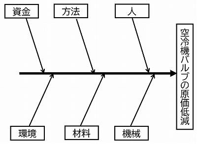 資金という要因