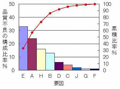 パレート図 重点管理 客観説tqm