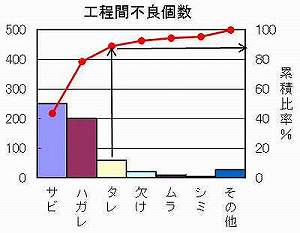 パレート図 特性の層別 重点管理 客観説tqm