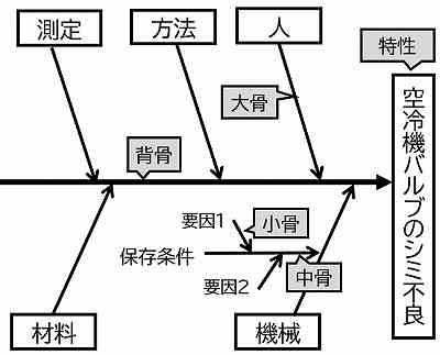 標準の特性要因図
